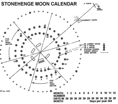 Stonehenge Moon Calendar